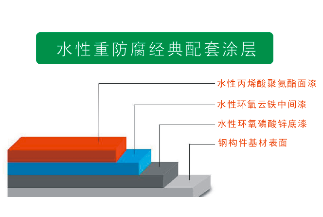 3-6重防腐配套涂層